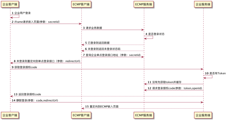 Integration Diagram